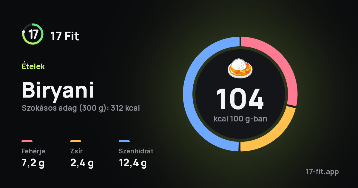 Biryani: 104 kcal 100 g-ban, fehérje 7,2 g, zsír 2,4 g, szénhidrát 12,4 g.