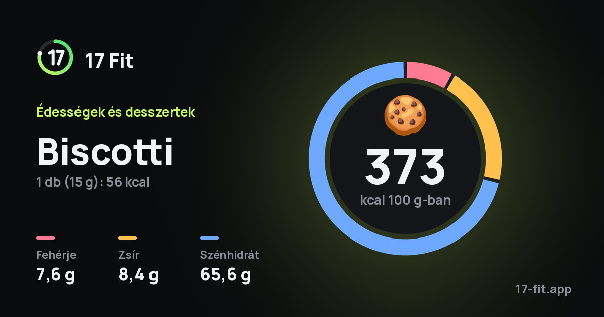 Biscotti: 373 kcal 100 g-ban, fehérje 7,6 g, zsír 8,4 g, szénhidrát 65,6 g.