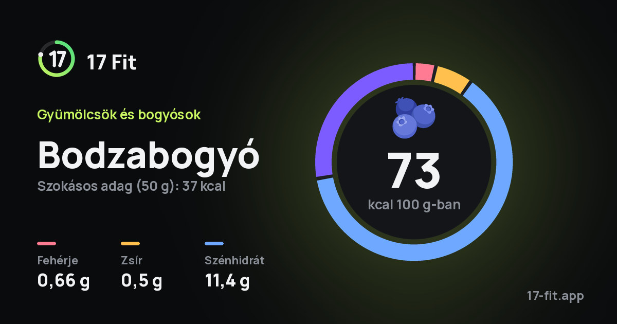 Bodzabogyó: 73 kcal 100 g-ban, fehérje 0,66 g, zsír 0,5 g, szénhidrát 11,4 g.