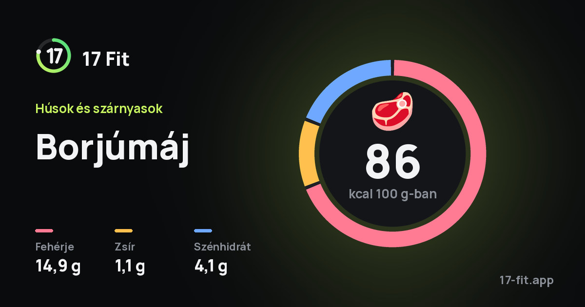 Borjúmáj: 86 kcal 100 g-ban, fehérje 14,9 g, zsír 1,1 g, szénhidrát 4,1 g.