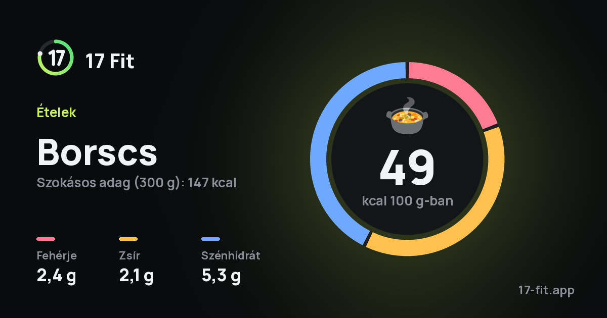 Borscs: 49 kcal 100 g-ban, fehérje 2,4 g, zsír 2,1 g, szénhidrát 5,3 g.