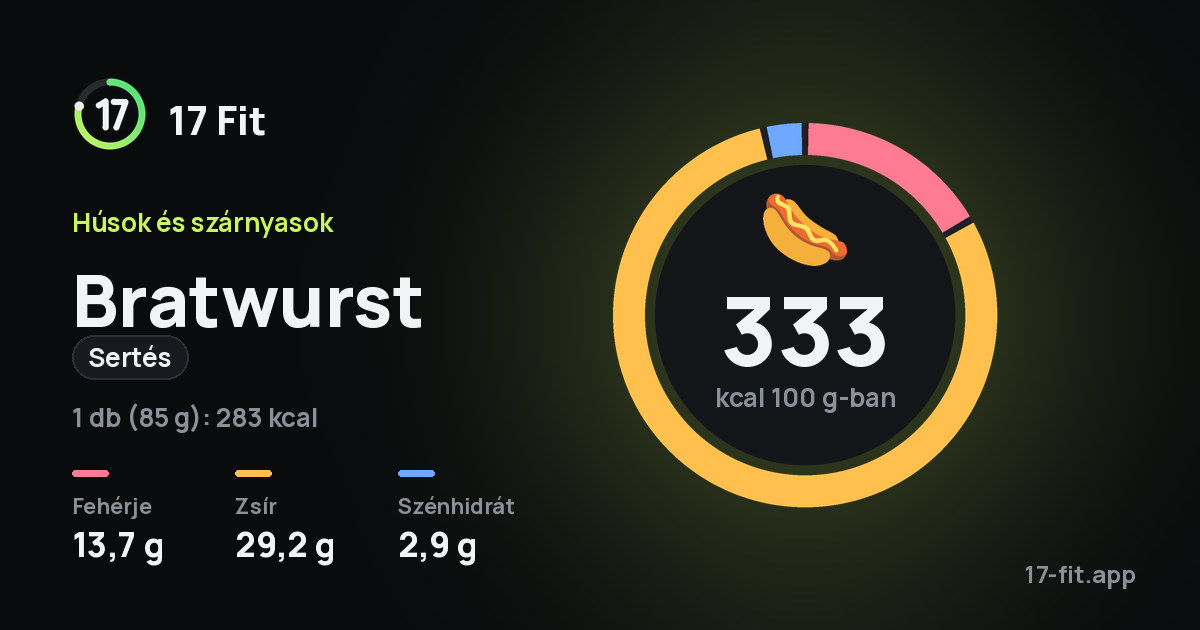 Bratwurst (sertés): 333 kcal 100 g-ban, fehérje 13,7 g, zsír 29,2 g, szénhidrát 2,9 g.
