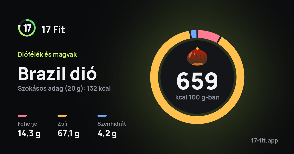 Brazil dió: 659 kcal 100 g-ban, fehérje 14,3 g, zsír 67,1 g, szénhidrát 4,2 g.