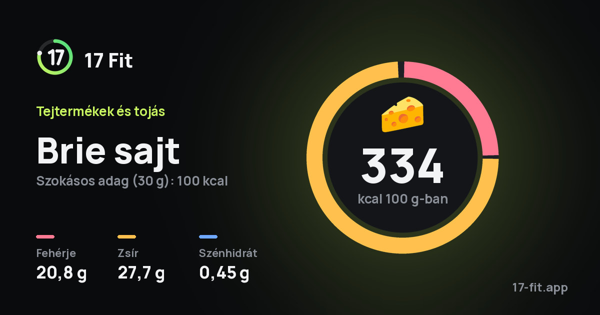 Brie sajt: 334 kcal 100 g-ban, fehérje 20,8 g, zsír 27,7 g, szénhidrát 0,45 g.