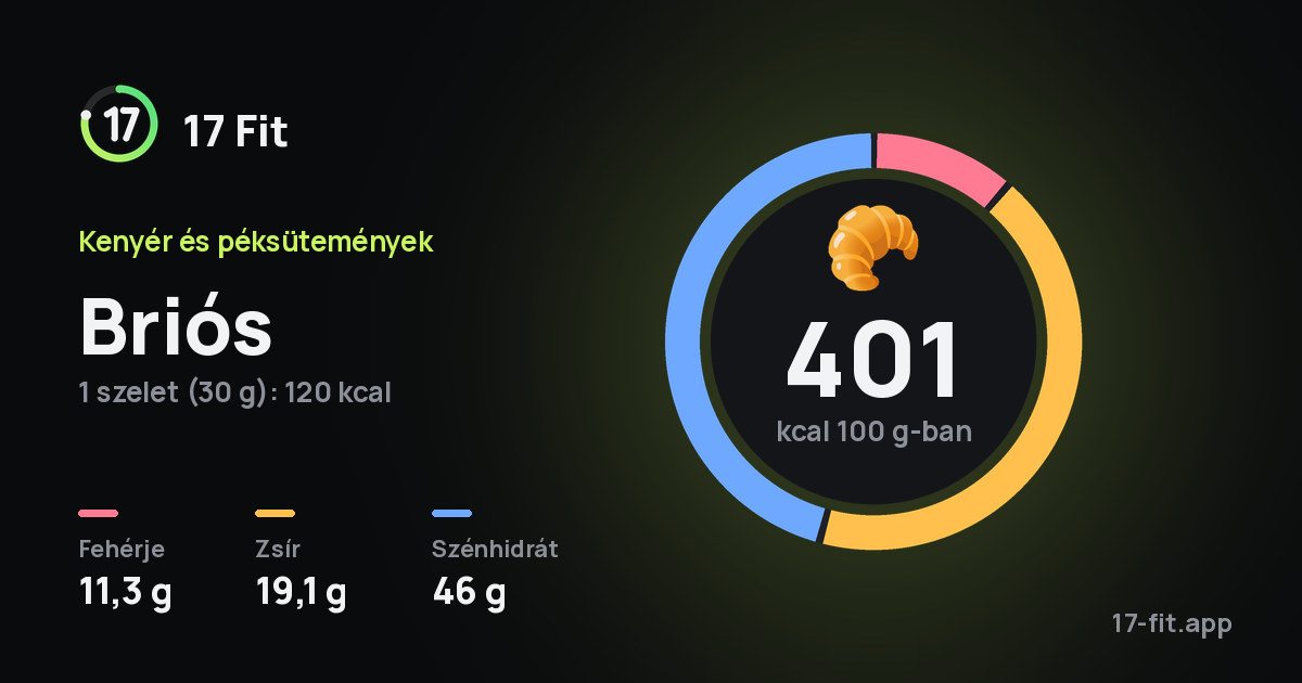 Briós: 401 kcal 100 g-ban, fehérje 11,3 g, zsír 19,1 g, szénhidrát 46 g.