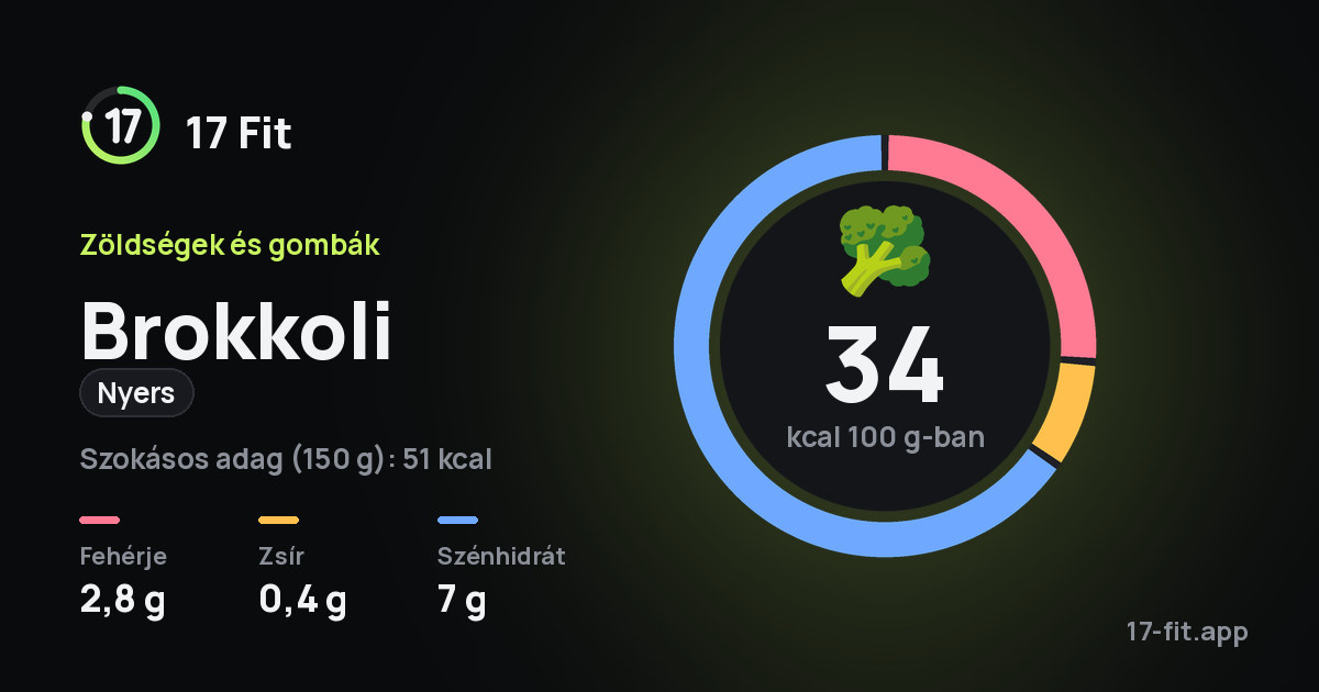 Brokkoli (nyers): 34 kcal 100 g-ban, fehérje 2,8 g, zsír 0,4 g, szénhidrát 7 g.