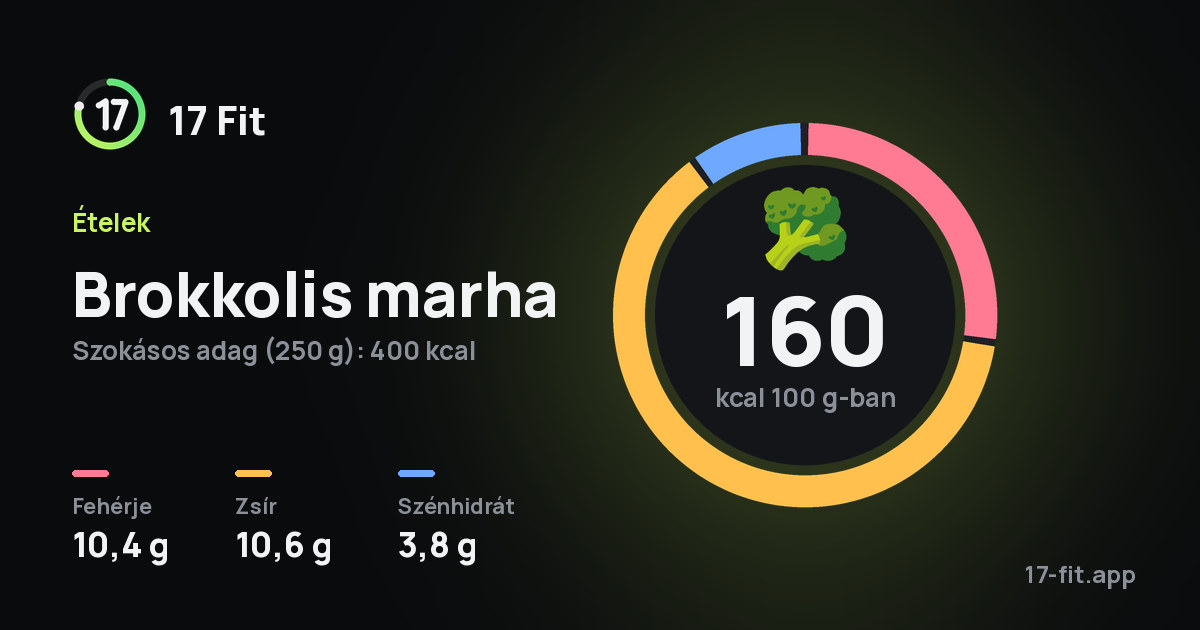 Brokkolis marha: 160 kcal 100 g-ban, fehérje 10,4 g, zsír 10,6 g, szénhidrát 3,8 g.