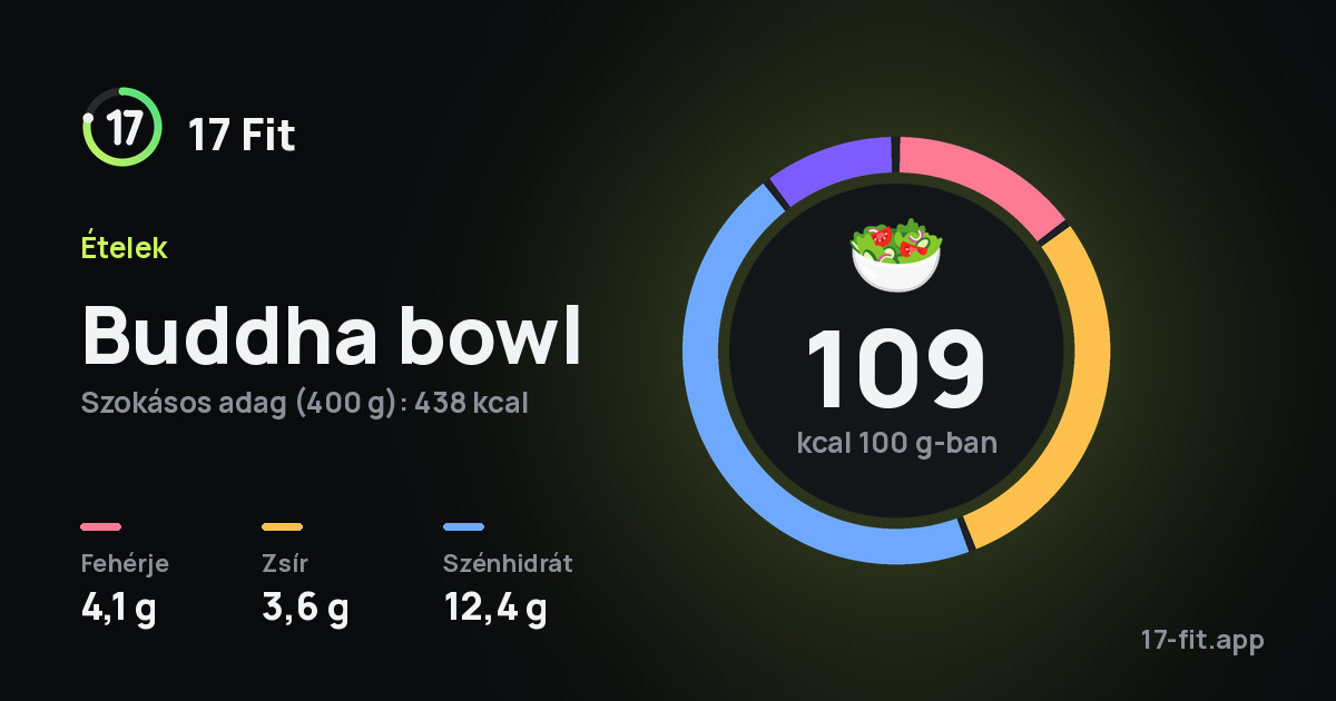 Buddha bowl: 109 kcal 100 g-ban, fehérje 4,1 g, zsír 3,6 g, szénhidrát 12,4 g.