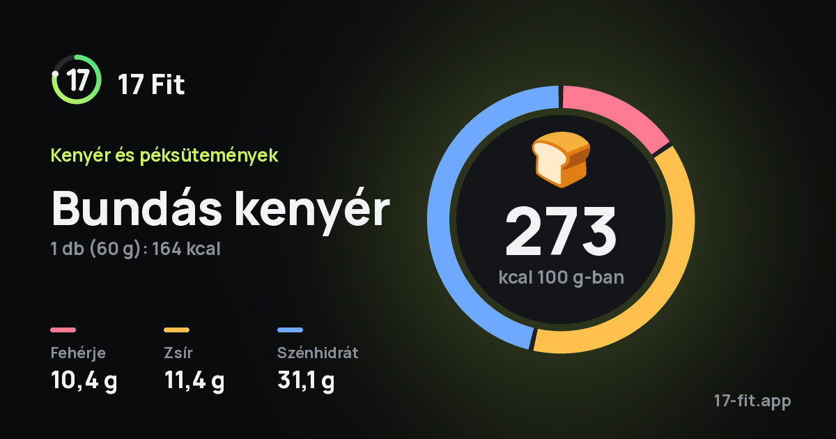 Bundás kenyér: 273 kcal 100 g-ban, fehérje 10,4 g, zsír 11,4 g, szénhidrát 31,1 g.