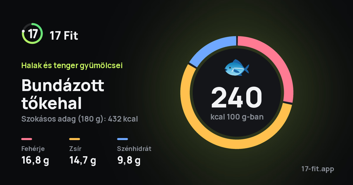 Bundázott tőkehal: 240 kcal 100 g-ban, fehérje 16,8 g, zsír 14,7 g, szénhidrát 9,8 g.