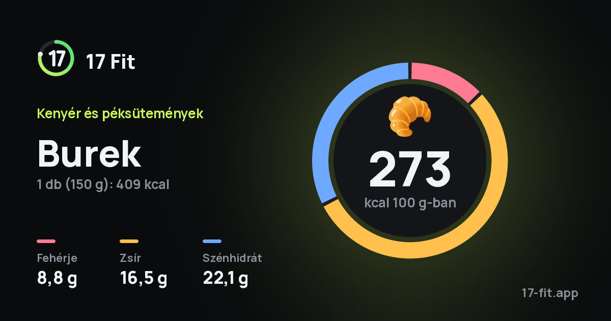 Burek: 273 kcal 100 g-ban, fehérje 8,8 g, zsír 16,5 g, szénhidrát 22,1 g.