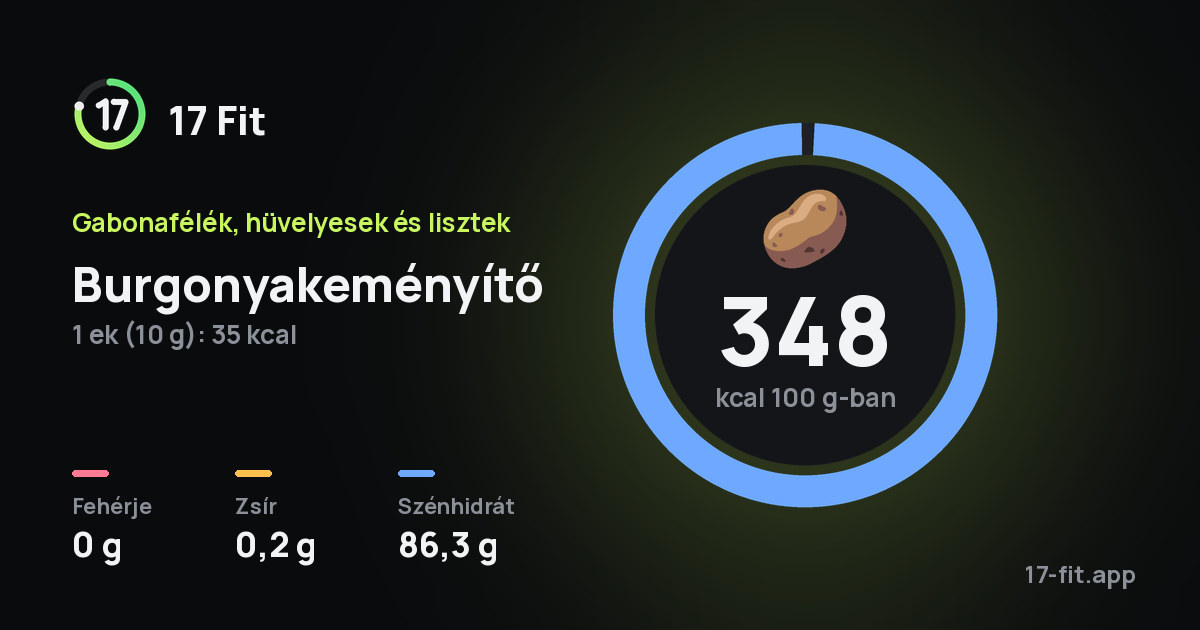 Burgonyakeményítő: 348 kcal 100 g-ban, fehérje 0 g, zsír 0,2 g, szénhidrát 86,3 g.