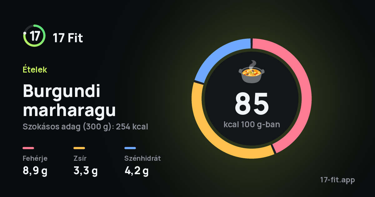 Burgundi marharagu: 85 kcal 100 g-ban, fehérje 8,9 g, zsír 3,3 g, szénhidrát 4,2 g.