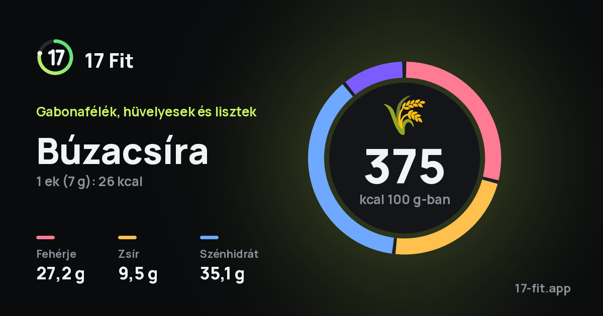 Búzacsíra: 375 kcal 100 g-ban, fehérje 27,2 g, zsír 9,5 g, szénhidrát 35,1 g.