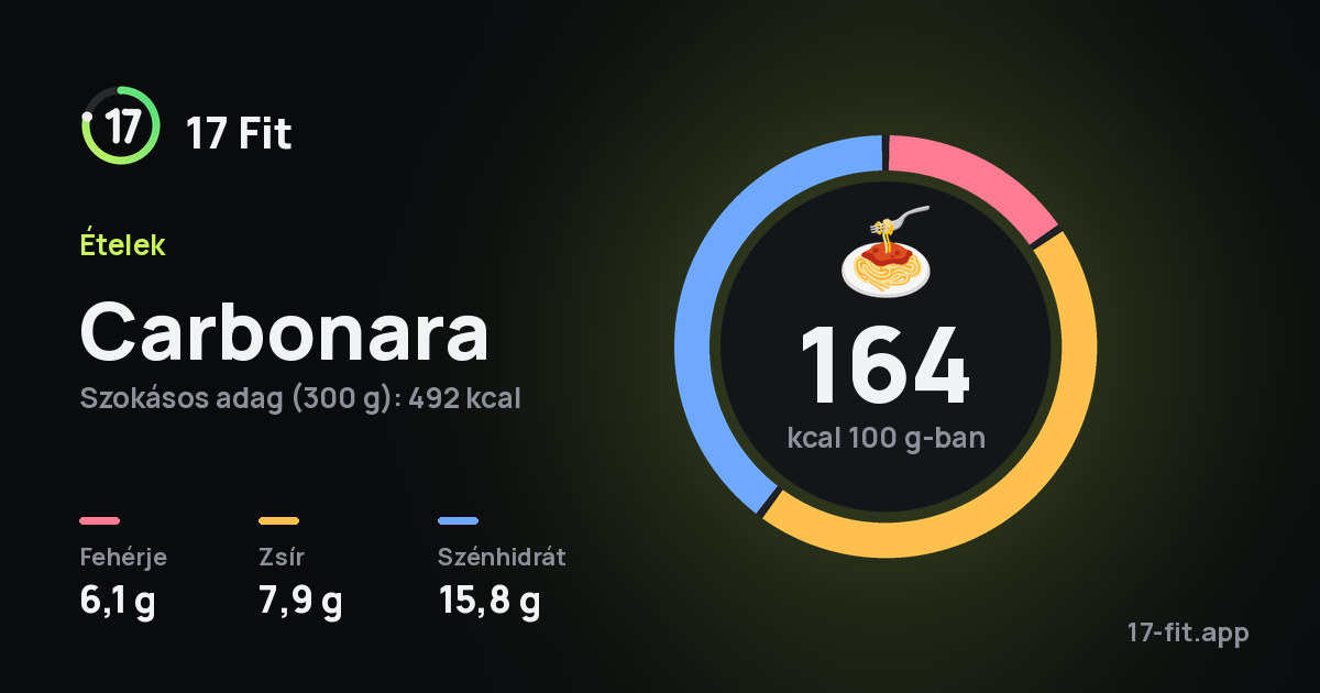 Carbonara: 164 kcal 100 g-ban, fehérje 6,1 g, zsír 7,9 g, szénhidrát 15,8 g.