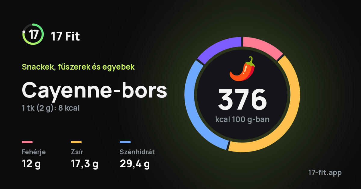 Cayenne-bors: 376 kcal 100 g-ban, fehérje 12 g, zsír 17,3 g, szénhidrát 29,4 g.