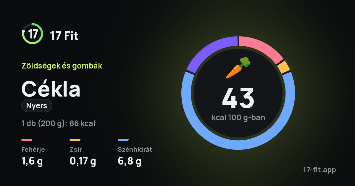 Cékla (nyers): 43 kcal 100 g-ban, fehérje 1,6 g, zsír 0,17 g, szénhidrát 6,8 g.