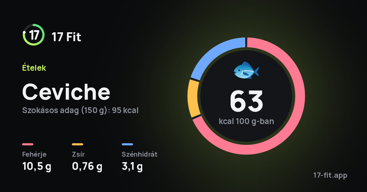Ceviche: 63 kcal 100 g-ban, fehérje 10,5 g, zsír 0,76 g, szénhidrát 3,1 g.