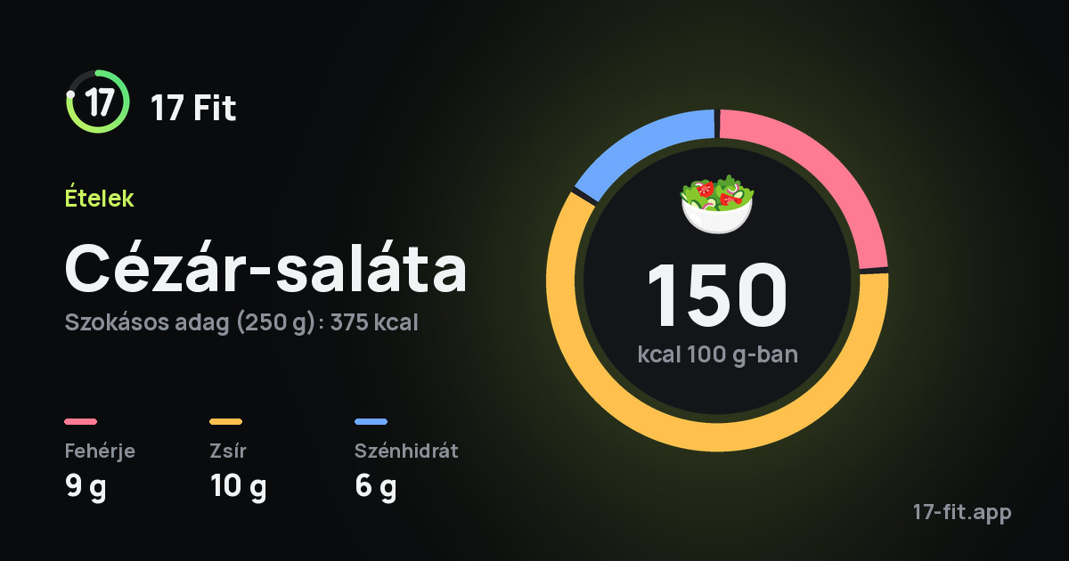 Cézár-saláta: 150 kcal 100 g-ban, fehérje 9 g, zsír 10 g, szénhidrát 6 g.