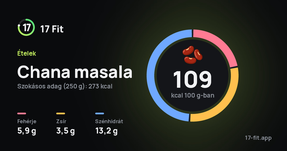 Chana masala: 109 kcal 100 g-ban, fehérje 5,9 g, zsír 3,5 g, szénhidrát 13,2 g.