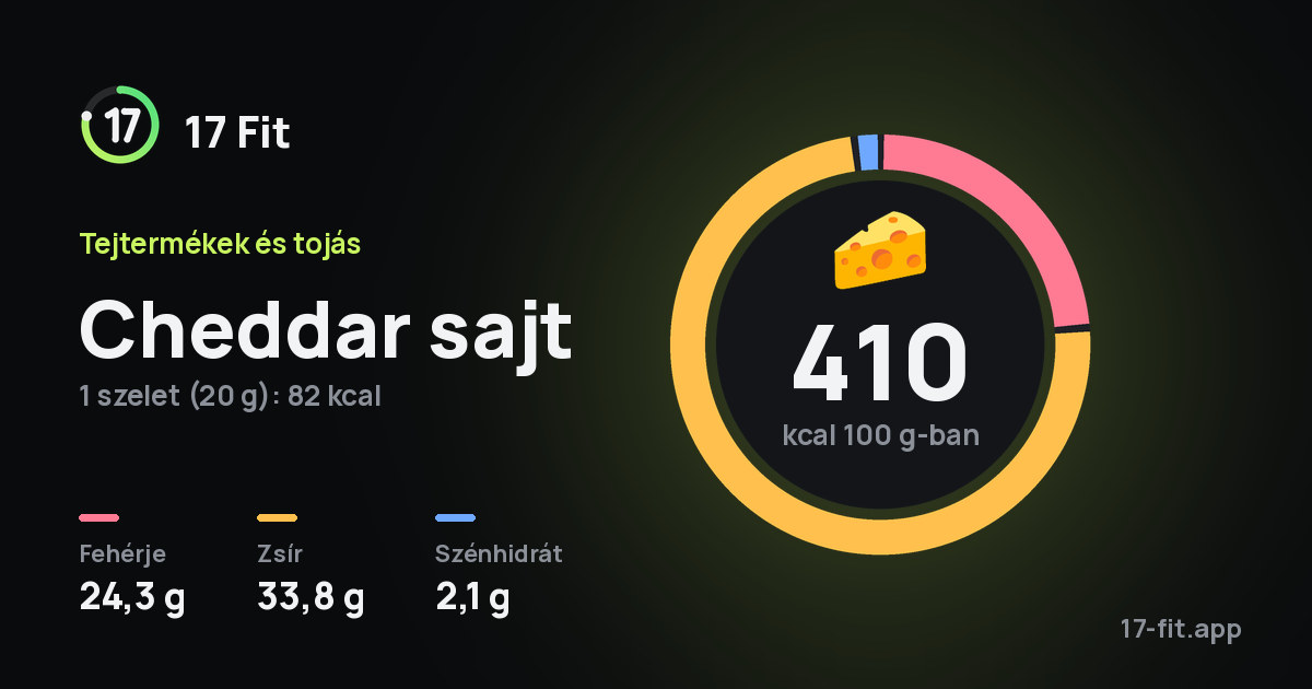 Cheddar sajt: 410 kcal 100 g-ban, fehérje 24,3 g, zsír 33,8 g, szénhidrát 2,1 g.