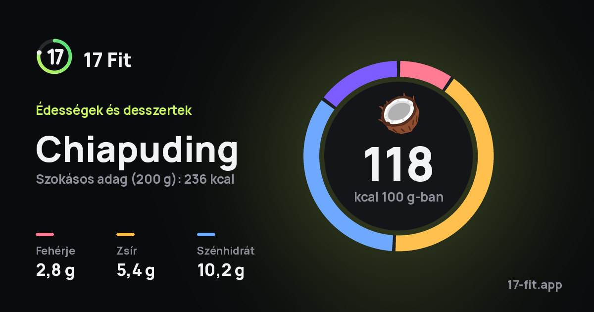 Chiapuding: 118 kcal 100 g-ban, fehérje 2,8 g, zsír 5,4 g, szénhidrát 10,2 g.