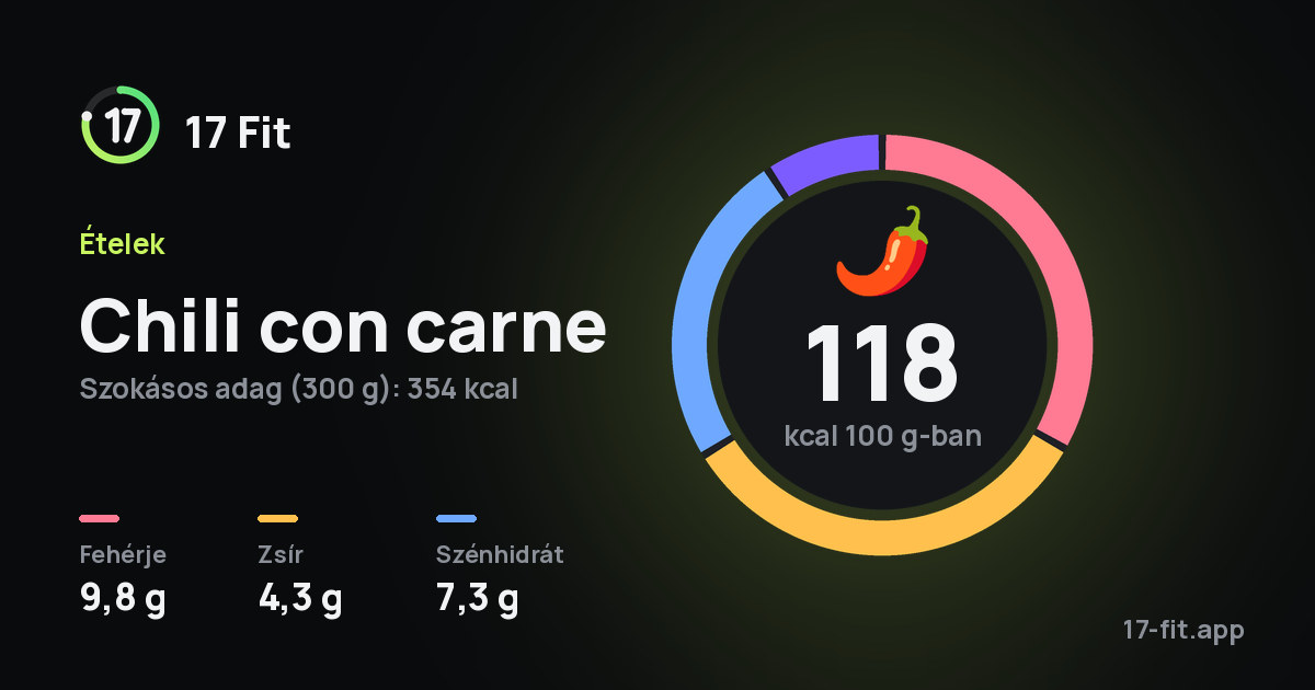 Chili con carne: 118 kcal 100 g-ban, fehérje 9,8 g, zsír 4,3 g, szénhidrát 7,3 g.