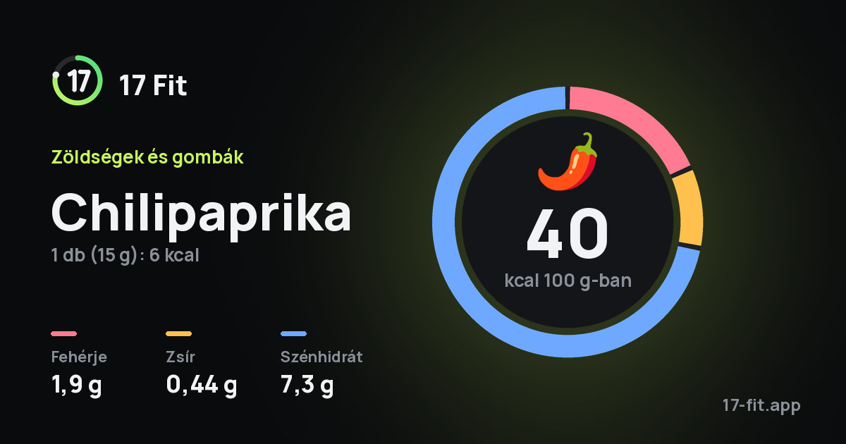 Chilipaprika: 40 kcal 100 g-ban, fehérje 1,9 g, zsír 0,44 g, szénhidrát 7,3 g.