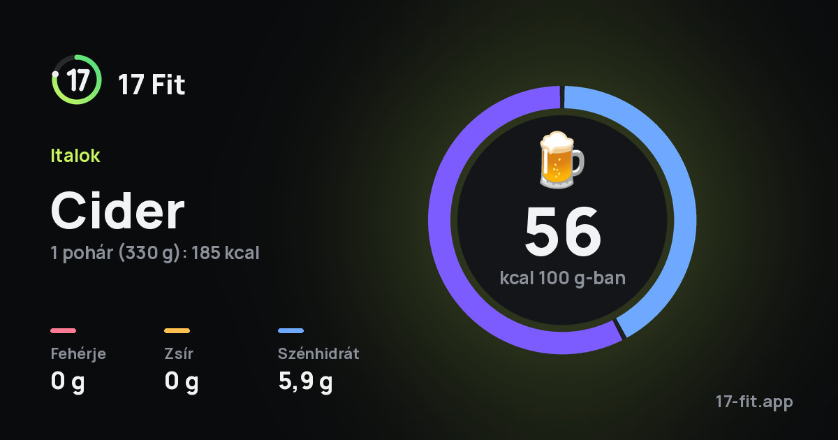 Cider: 56 kcal 100 g-ban, fehérje 0 g, zsír 0 g, szénhidrát 5,9 g.