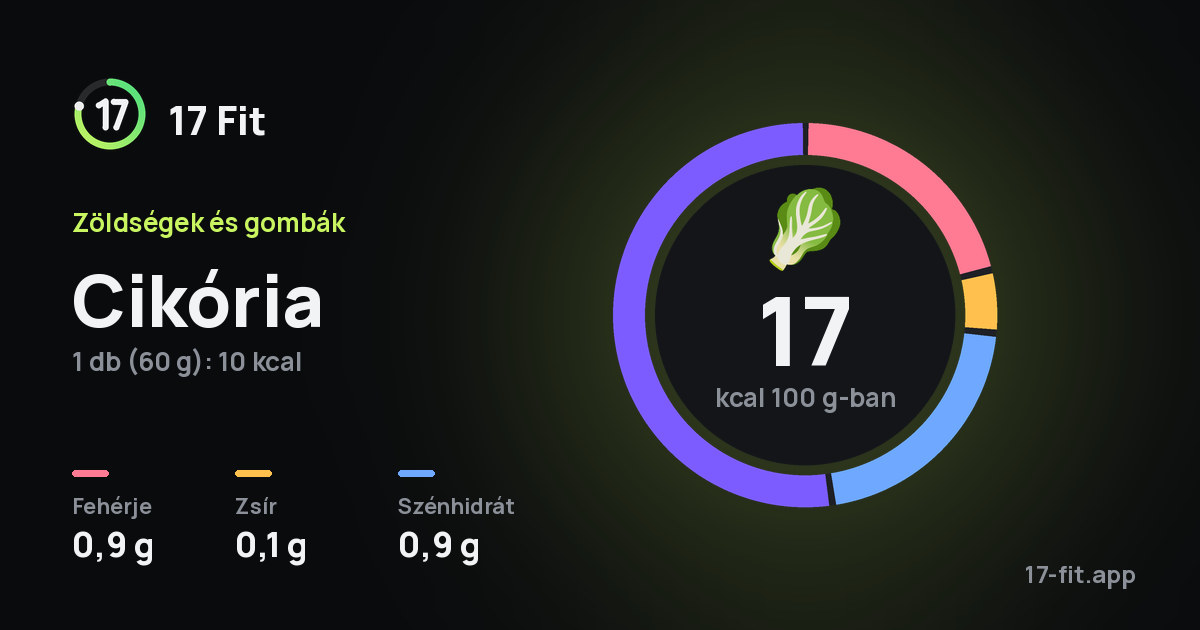 Cikória: 17 kcal 100 g-ban, fehérje 0,9 g, zsír 0,1 g, szénhidrát 0,9 g.