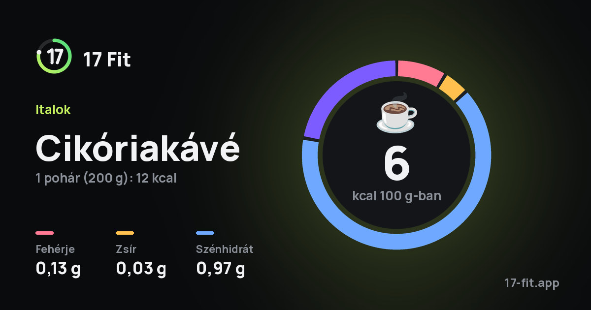 Cikóriakávé: 6 kcal 100 g-ban, fehérje 0,13 g, zsír 0,03 g, szénhidrát 0,97 g.