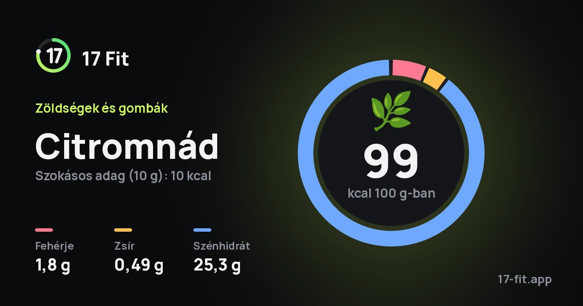 Citromnád: 99 kcal 100 g-ban, fehérje 1,8 g, zsír 0,49 g, szénhidrát 25,3 g.