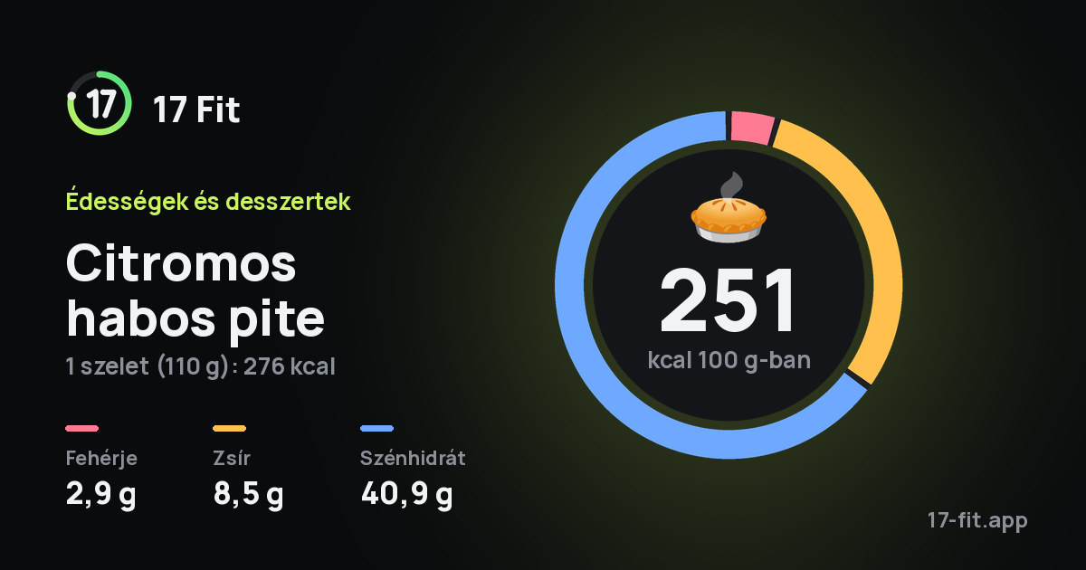 Citromos habos pite: 251 kcal 100 g-ban, fehérje 2,9 g, zsír 8,5 g, szénhidrát 40,9 g.