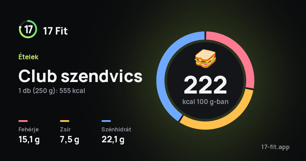 Club szendvics: 222 kcal 100 g-ban, fehérje 15,1 g, zsír 7,5 g, szénhidrát 22,1 g.