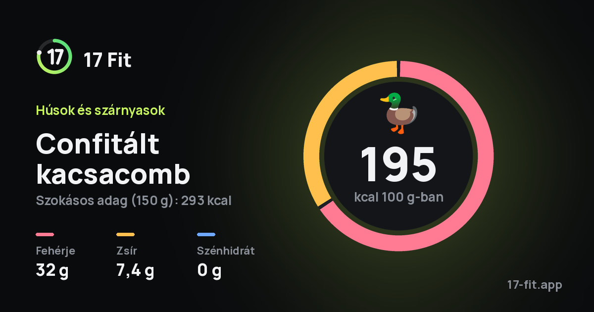 Confitált kacsacomb: 195 kcal 100 g-ban, fehérje 32 g, zsír 7,4 g, szénhidrát 0 g.