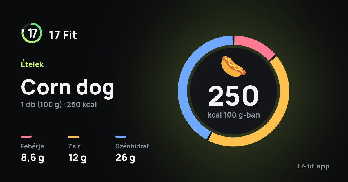 Corn dog: 250 kcal 100 g-ban, fehérje 8,6 g, zsír 12 g, szénhidrát 26 g.