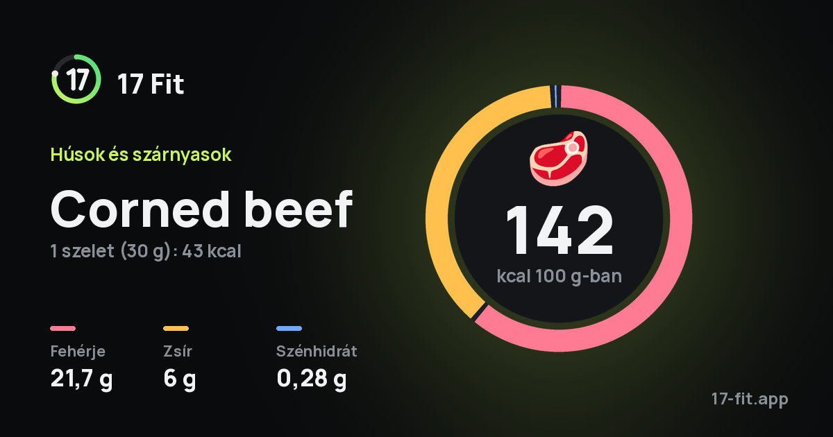 Corned beef: 142 kcal 100 g-ban, fehérje 21,7 g, zsír 6 g, szénhidrát 0,28 g.