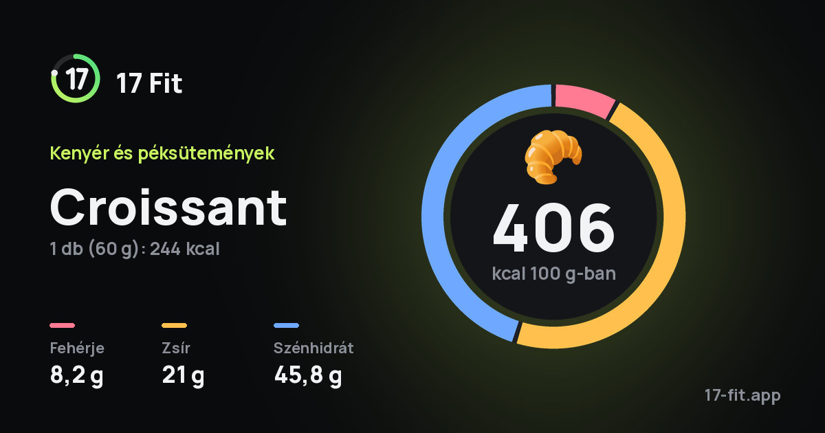Croissant: 406 kcal 100 g-ban, fehérje 8,2 g, zsír 21 g, szénhidrát 45,8 g.