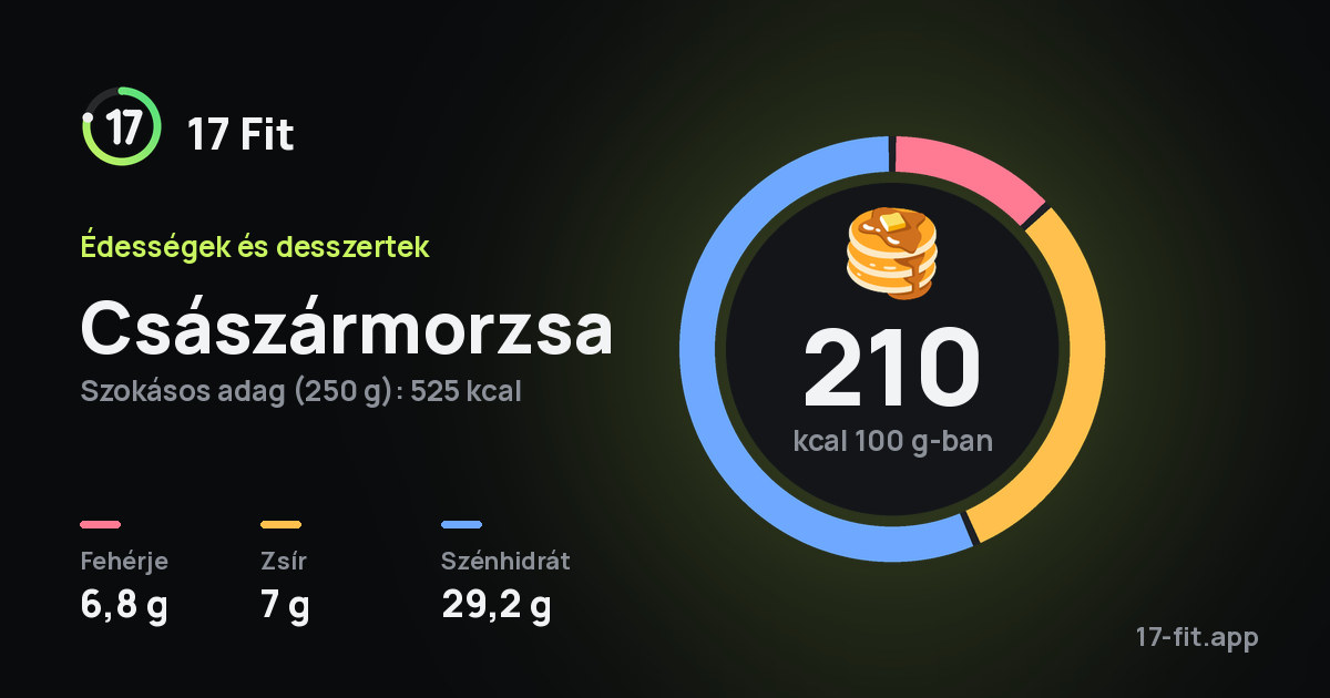 Császármorzsa: 210 kcal 100 g-ban, fehérje 6,8 g, zsír 7 g, szénhidrát 29,2 g.