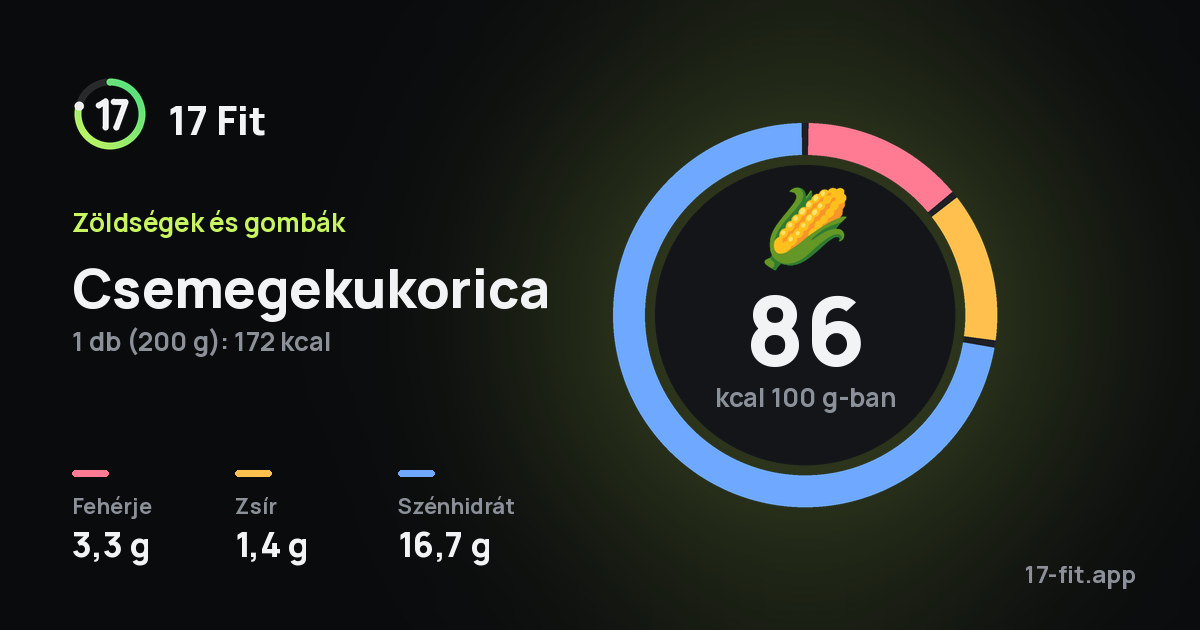 Csemegekukorica: 86 kcal 100 g-ban, fehérje 3,3 g, zsír 1,4 g, szénhidrát 16,7 g.