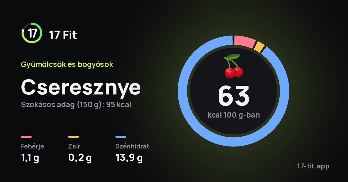 Cseresznye: 63 kcal 100 g-ban, fehérje 1,1 g, zsír 0,2 g, szénhidrát 13,9 g.