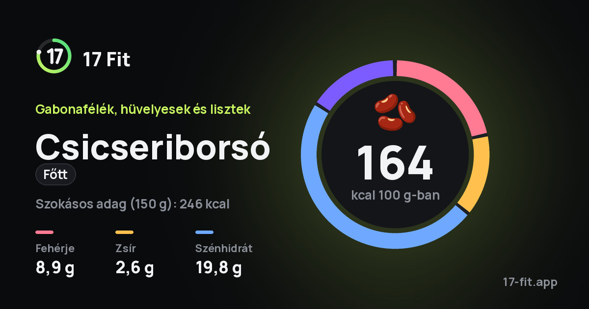 Csicseriborsó (főtt): 164 kcal 100 g-ban, fehérje 8,9 g, zsír 2,6 g, szénhidrát 19,8 g.