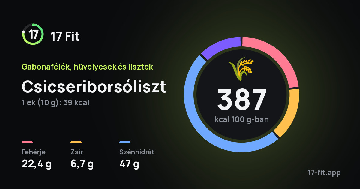 Csicseriborsóliszt: 387 kcal 100 g-ban, fehérje 22,4 g, zsír 6,7 g, szénhidrát 47 g.