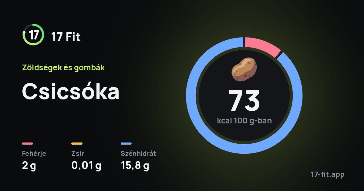 Csicsóka: 73 kcal 100 g-ban, fehérje 2 g, zsír 0,01 g, szénhidrát 15,8 g.
