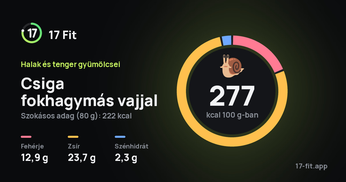 Csiga fokhagymás vajjal: 277 kcal 100 g-ban, fehérje 12,9 g, zsír 23,7 g, szénhidrát 2,3 g.