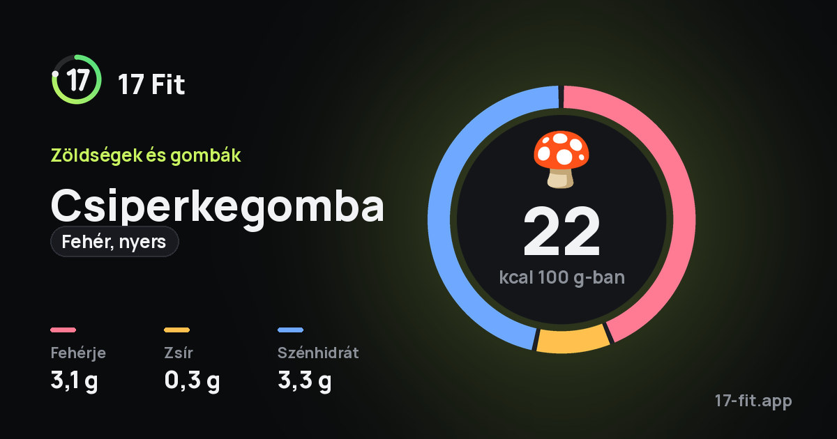 Csiperkegomba (fehér, nyers): 22 kcal 100 g-ban, fehérje 3,1 g, zsír 0,3 g, szénhidrát 3,3 g.