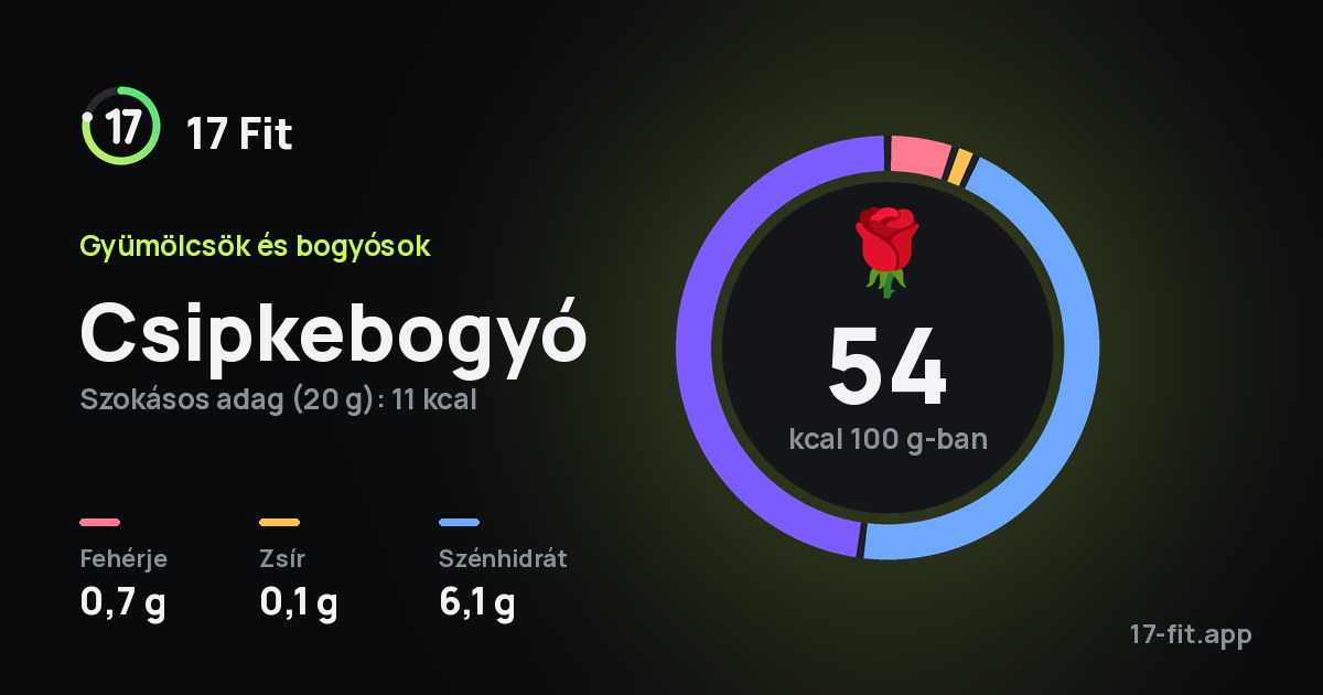 Csipkebogyó: 54 kcal 100 g-ban, fehérje 0,7 g, zsír 0,1 g, szénhidrát 6,1 g.