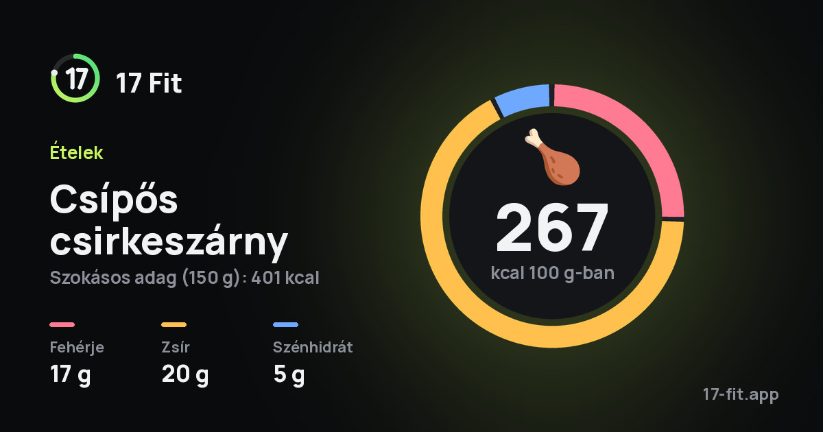 Csípős csirkeszárny: 267 kcal 100 g-ban, fehérje 17 g, zsír 20 g, szénhidrát 5 g.