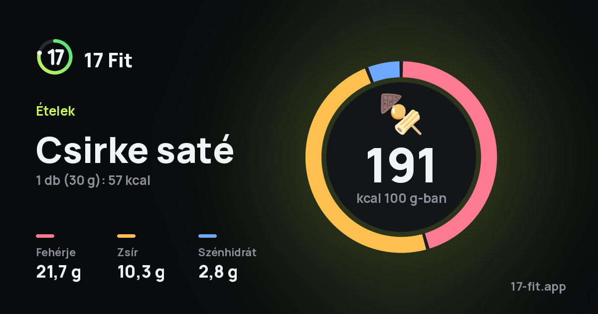 Csirke saté: 191 kcal 100 g-ban, fehérje 21,7 g, zsír 10,3 g, szénhidrát 2,8 g.