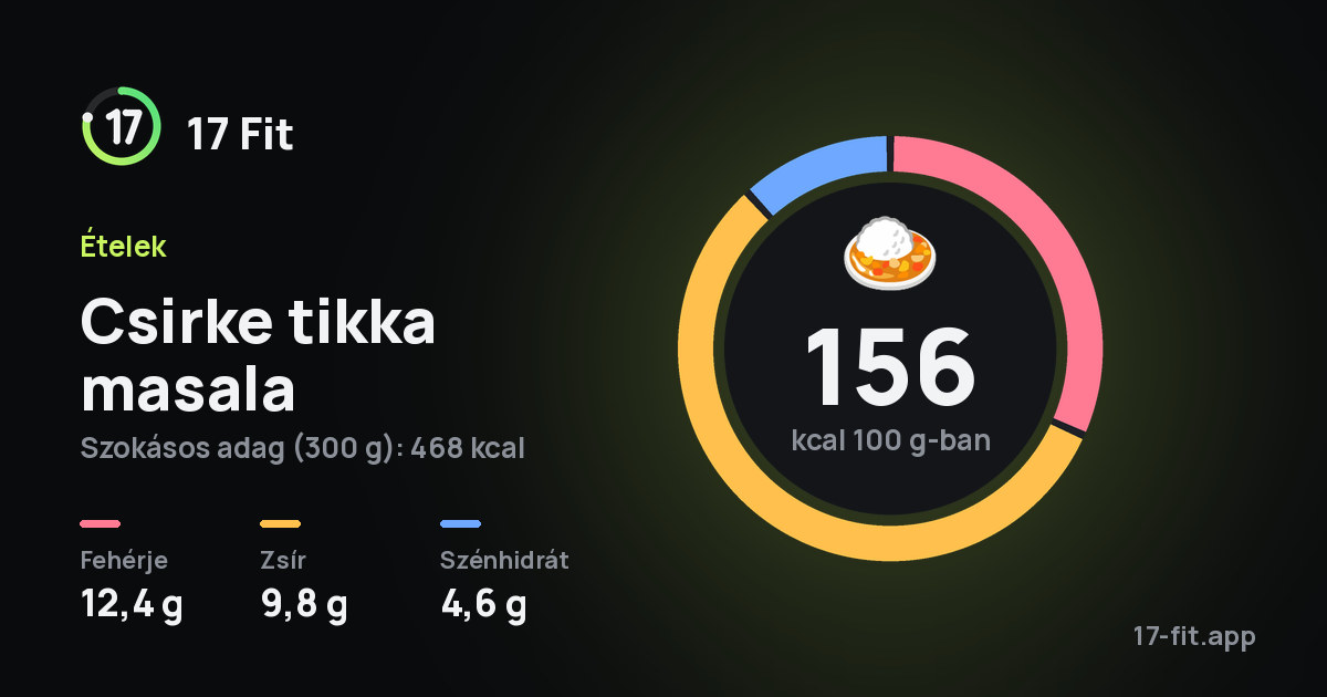 Csirke tikka masala: 156 kcal 100 g-ban, fehérje 12,4 g, zsír 9,8 g, szénhidrát 4,6 g.